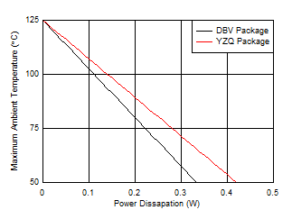 TPS730 Maximum Ambient Temperature vs Power Dissipation