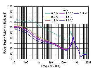 PSRR
vs Frequency and VOUT With Bias GUID-04B2AB2C-BA5B-4F42-A04C-C43FEFFF1283-low.gif