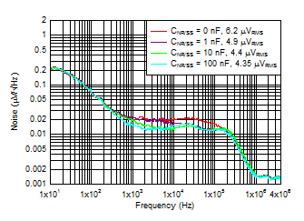 Output Noise vs Frequency and CNR/SS GUID-5E8DFD67-041B-451B-A689-C19B6C1798A5-low.gif