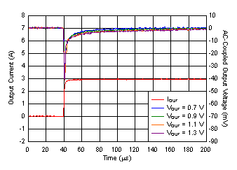 Load
Transient vs Time and VOUT With Bias GUID-CDD62893-2F3F-44E5-AE3F-22EBAA88B1FA-low.gif
