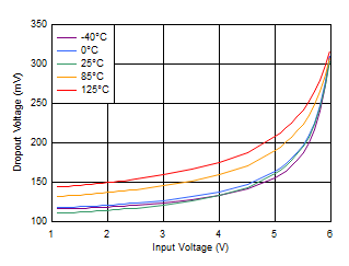 Dropout Voltage vs VIN With Bias GUID-F0600DA6-0E62-416B-BA0B-F9D836DECEE2-low.gif