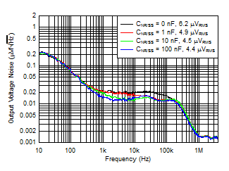 TPS7A53 Noise_vs_Cnr.gif