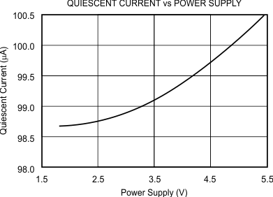 REF31-Q1 Supply Current vs Supply Voltage