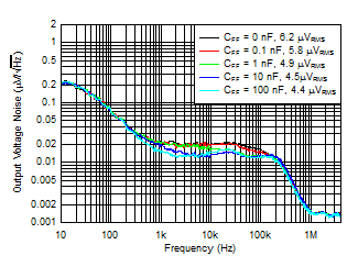 TPS7A85A Noise_vs_Cff.gif