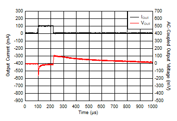 TLV761 IOUT Transient From 0 mA to 100 mA TLV761 IOUT Transient From 0 mA to 100 mA