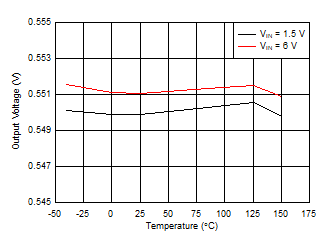 Output Voltage vs Ambient Temperature GUID-07A1989C-BF78-475B-9BFB-BB833B02A849-low.gif