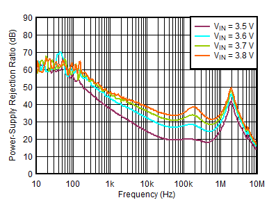 PSRR vs Frequency and VIN GUID-17FC1E1A-E22F-41EC-833E-BAC968E059EF-low.gif