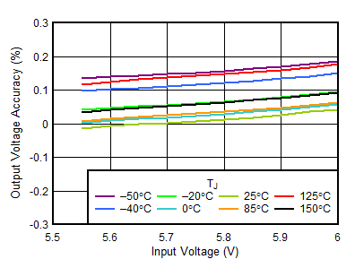 5.5-V Line Regulation vs VIN GUID-298FA8F9-189C-4010-82FE-51BD4E1290E3-low.gif