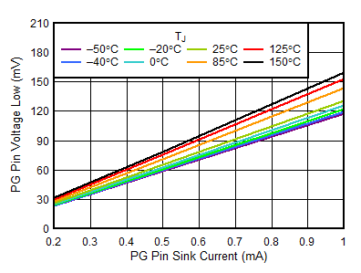VOL(PG) vs PG Pin Sink Current GUID-8D5D7814-2382-456C-A9BF-9AC9030B53EA-low.gif