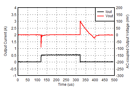 0.55-V, 1-mA to 500-mA Load Transient GUID-BAA29233-0160-4226-A2C7-9CE1ABA39A16-low.gif