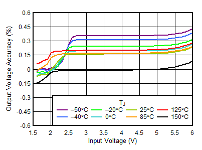 0.55-V Line Regulation vs VIN GUID-D85087F7-55A7-4A5D-840C-9AF0E99FE4D8-low.gif