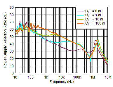 PSRR
vs Frequency and CFF GUID-FCBD8027-3C41-4F2B-BACB-66FBD041F934-low.gif