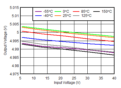 TPS7B84-Q1 Line Regulation vs
VIN TPS7B84-Q1 Line Regulation vs
VIN