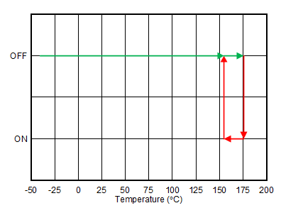 TPS7B84-Q1 Thermal Shutdown