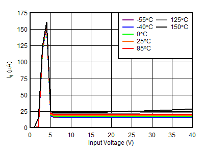 TPS7B84-Q1 Quiescent Current (IQ) vs VIN