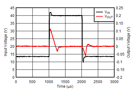 TPS7B86-Q1 Line Transient Response
                            (3V/µs VIN Slew Rate)