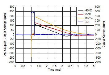 TPS7B86-Q1 Load
Transient, No Load to 500mA TPS7B86-Q1 Load
Transient, No Load to 500mA