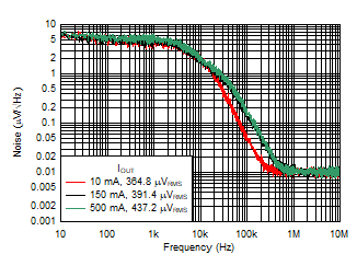 TPS7B86-Q1 Noise vs Frequency TPS7B86-Q1 Noise vs Frequency