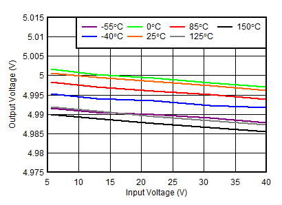 TPS7B87-Q1 Line
                        Regulation vs VIN