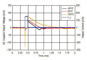 TPS7B87-Q1 Load
                        Transient, No Load to 150mA