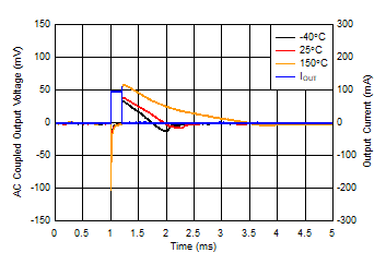 TPS7B87-Q1 Load Transient, No Load to
                        100mA