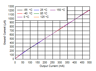TPS7B87-Q1 Ground Current
                            (IGND) vs IOUT