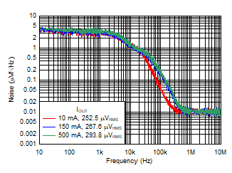 TPS7B87-Q1 Noise vs Frequency
