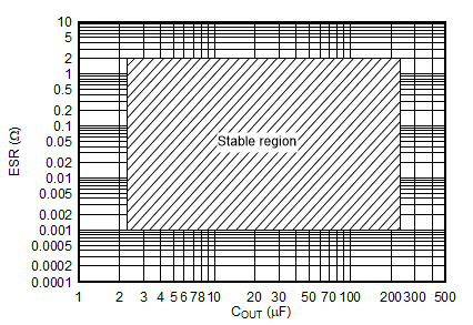 TPS7B87-Q1 Stability, ESR vs
                            COUT