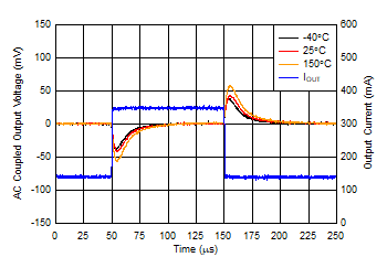 TPS7B87-Q1 Transient Response