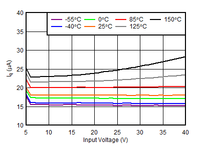TPS7B87-Q1 Quiescent Current
                            (IQ) vs VIN