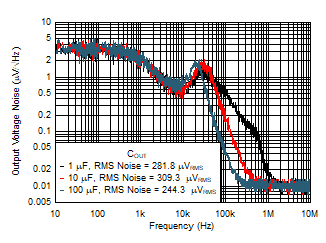 Output Noise (Vn) vs Frequency and COUT GUID-D47EF69C-DF8C-4310-A50D-2222F0D87907-low.gif