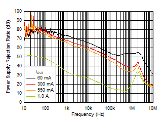 PSRR
vs Frequency and IOUT GUID-5F064C67-9FE6-48DE-B07F-E679713BD59B-low.gif