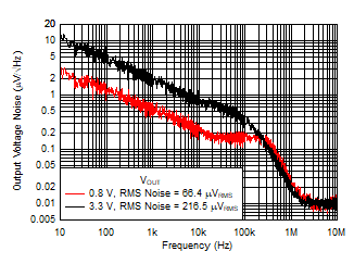 Output Noise (Vn) vs Frequency and VOUT GUID-F9250633-2C8A-40EA-96B9-3E4AEC8EA24C-low.gif