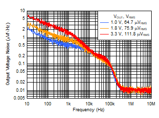 TLV740 TLV740P Output Noise vs Frequency and VOUT