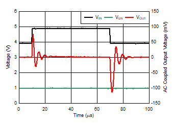 TLV740 TLV740P Line
                        Transient