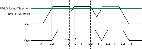 TLV740 TLV740P Typical UVLO Operation
