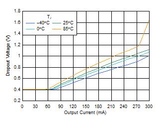 TLV740 TLV740P Dropout Voltage vs IOUT