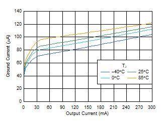 TLV740 TLV740P IGND vs IOUT
