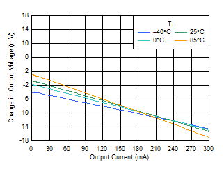 TLV740 TLV740P Load
                        Regulation vs IOUT