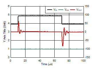 TLV740 TLV740P Line
                        Transient