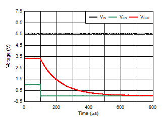 TLV740 TLV740P Shutdown Response With Enable