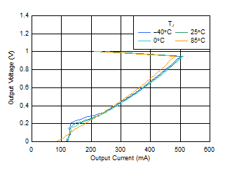 TLV740 TLV740P Foldback Current Limit vs IOUT