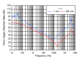 TLV740 TLV740P PSRR vs Frequency and IOUT