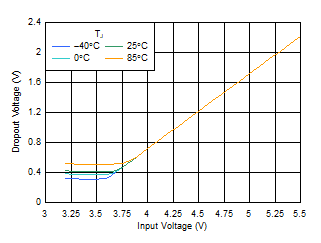 TLV740 TLV740P Dropout Voltage vs VIN