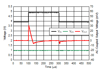 TLV740 TLV740P Line Transient