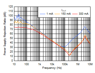TLV740 TLV740P PSRR vs Frequency and IOUT