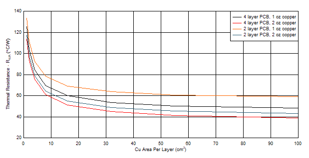 TPS7B81 thetaja_vs_copper.gif