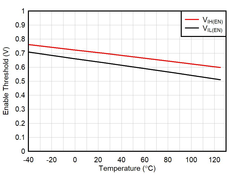 TLV773 Enable Logic Threshold vs Temperature