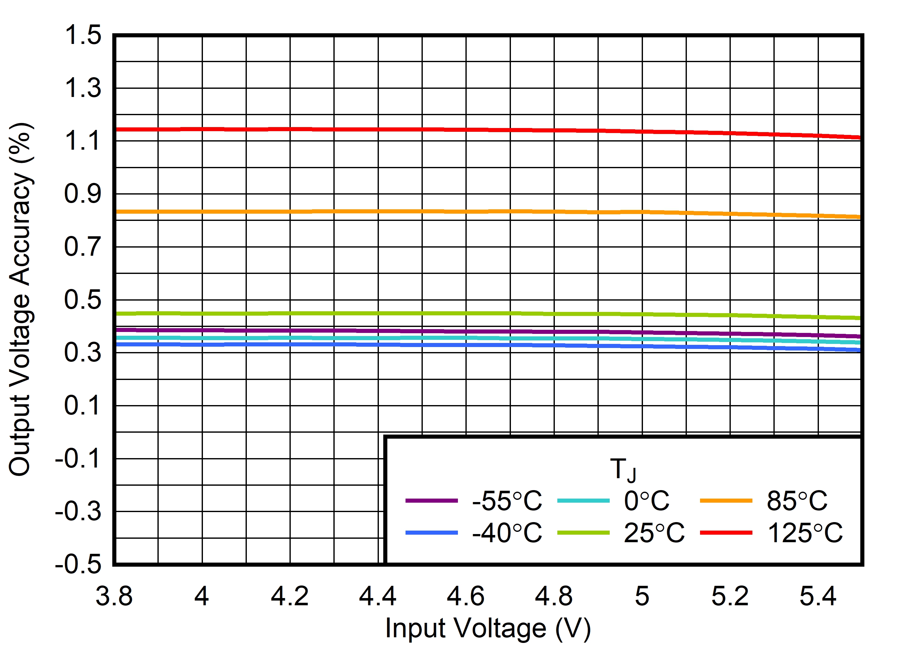 TLV773 Output Voltage Accuracy vs VIN