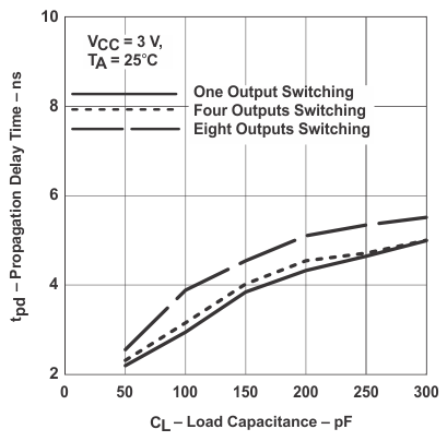 SN54LVC74A SN74LVC74A Figure 2. Propagation Delay (High-to-Low Transition) vs Load Capacitance